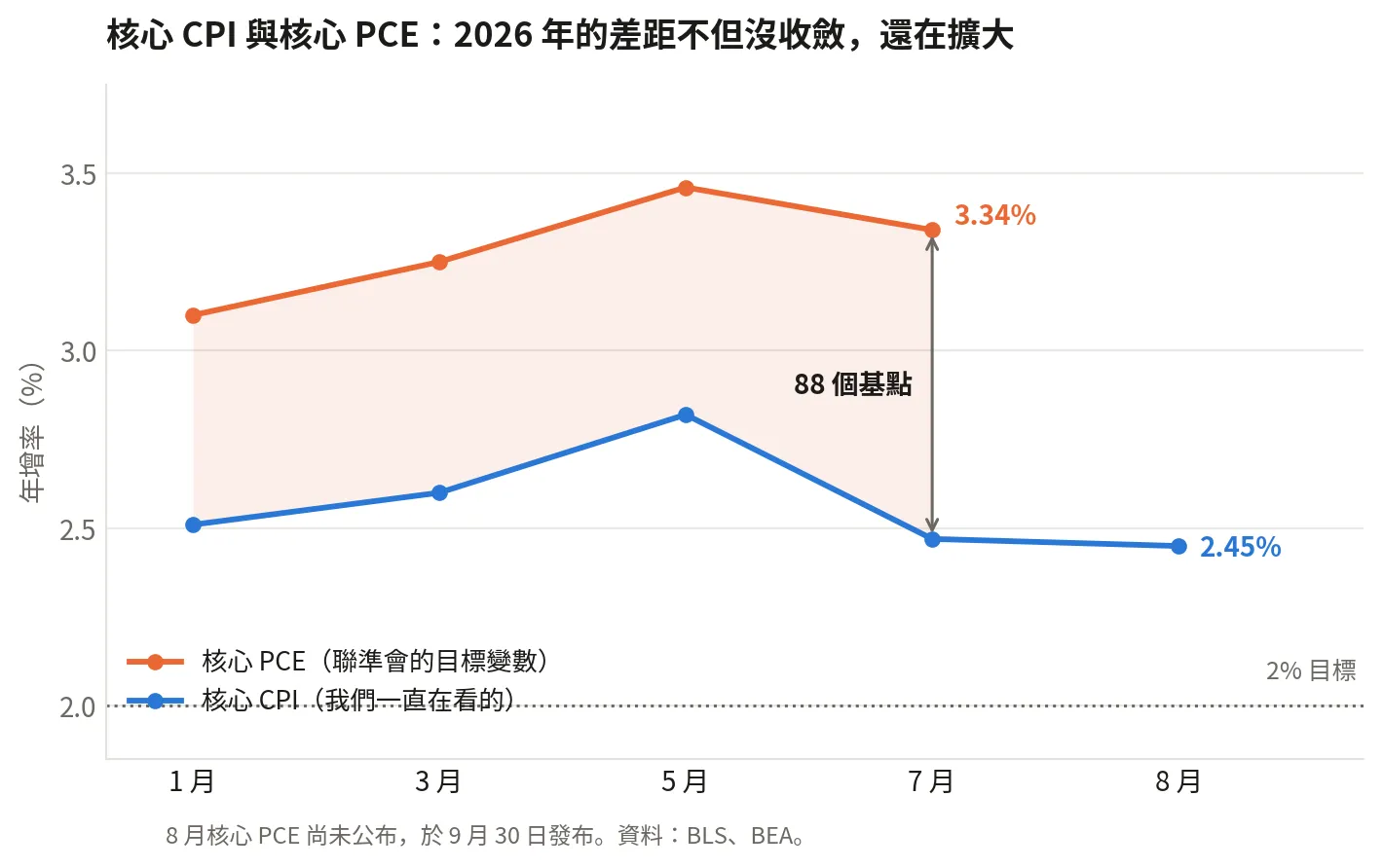 核心 CPI 與核心 PCE 的年增率差距，7 月達到 88 個基點