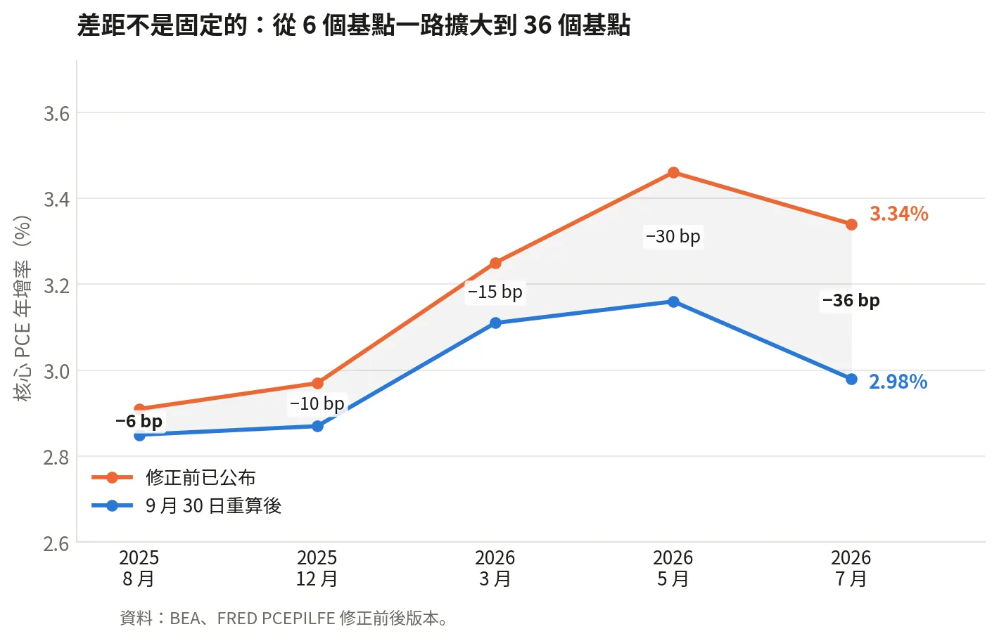 已公布與重算後的核心 PCE 年增率,差距從 6 個基點擴大到 36 個基點