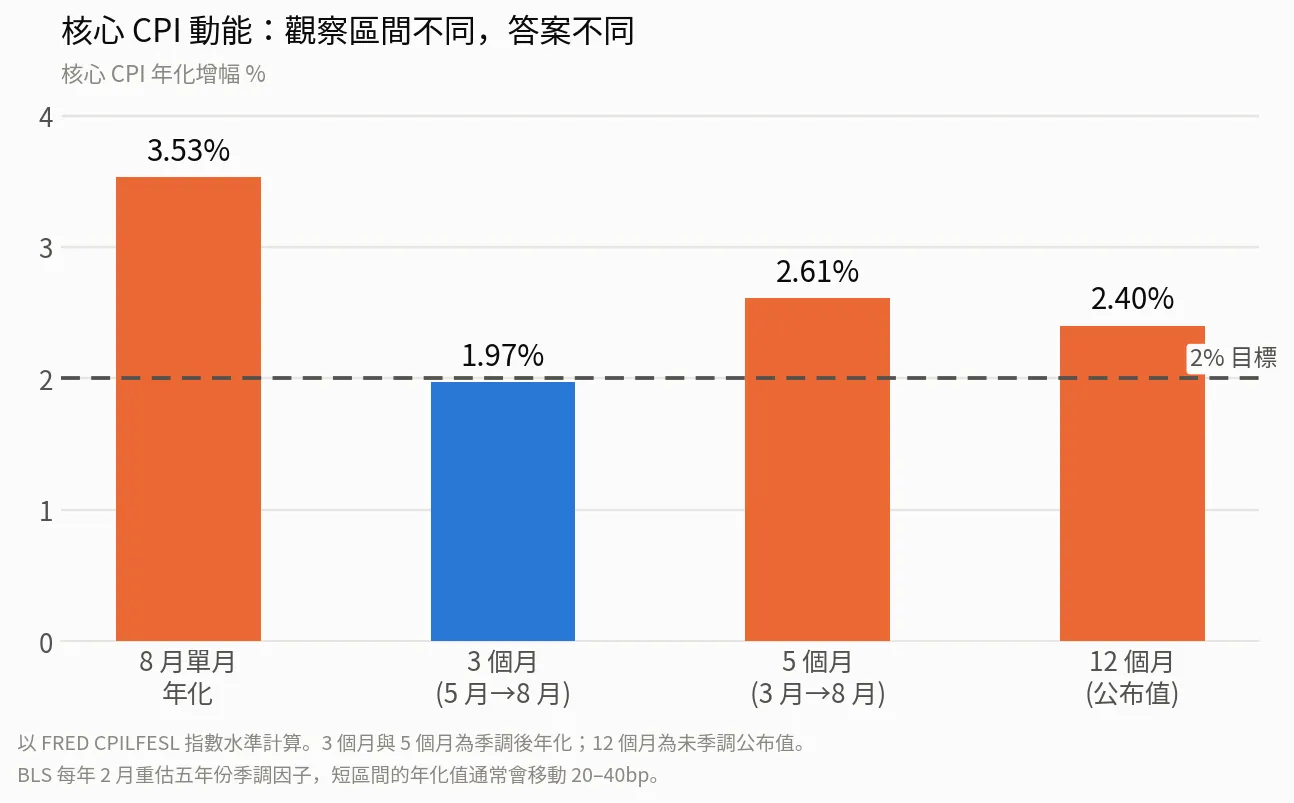 核心 CPI 動能：8 月單月年化 3.53%、3 個月 1.97%、5 個月 2.61%、12 個月 2.40%