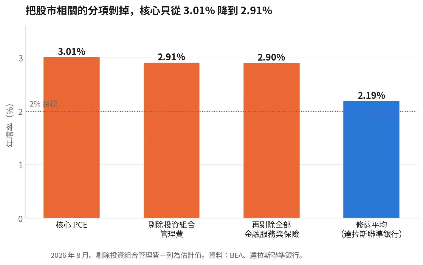 核心 PCE 逐層剔除:從 3.01% 只降到 2.91%,修剪平均為 2.19%