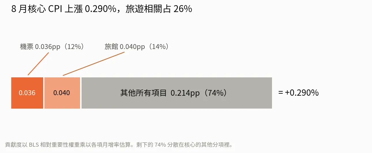 8 月核心 CPI 上漲 0.290%，旅遊相關占 26%